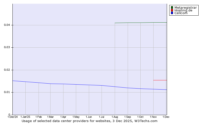 Historical trends in the usage of Metaregistrar vs. Hosting.de vs. Cellcom