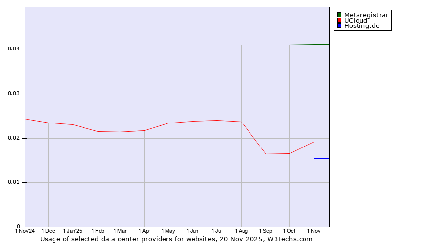 Historical trends in the usage of Metaregistrar vs. UCloud vs. Hosting.de