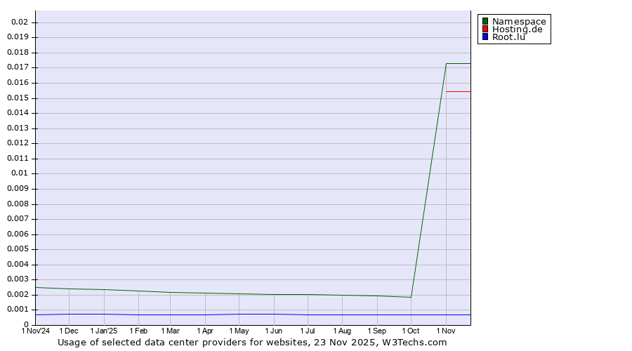 Historical trends in the usage of Namespace vs. Hosting.de vs. Root.lu