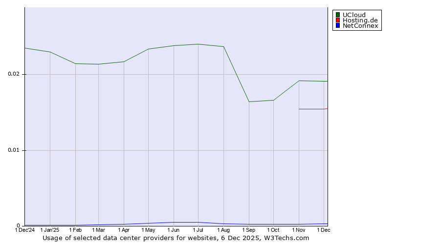Historical trends in the usage of UCloud vs. Hosting.de vs. NetConnex