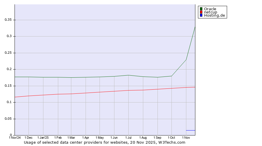Historical trends in the usage of Oracle vs. netcup vs. Hosting.de