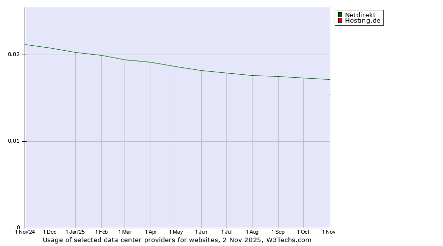 Historical trends in the usage of Netdirekt vs. Hosting.de