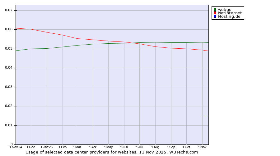 Historical trends in the usage of webgo vs. Netinternet vs. Hosting.de
