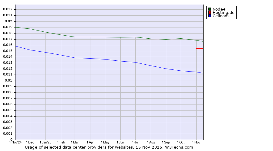 Historical trends in the usage of Node4 vs. Hosting.de vs. Cellcom