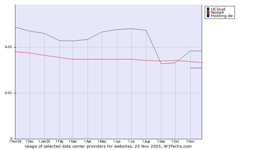 Historical trends in the usage of UCloud vs. Node4 vs. Hosting.de