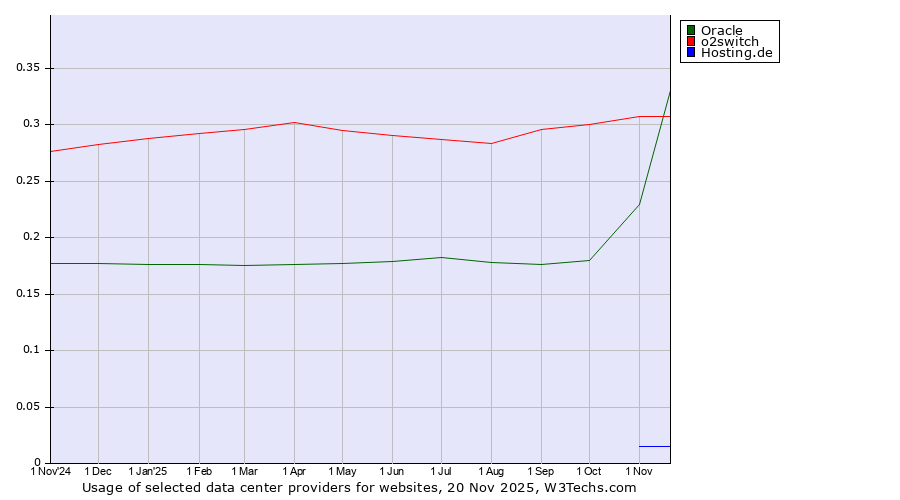 Historical trends in the usage of o2switch vs. Oracle vs. Hosting.de