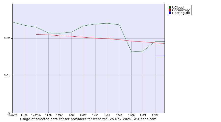 Historical trends in the usage of UCloud vs. Optimizely vs. Hosting.de