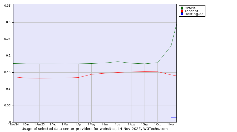 Historical trends in the usage of Oracle vs. Tencent vs. Hosting.de