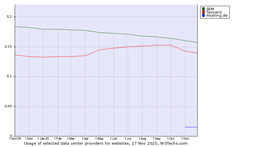 Historical trends in the usage of IBM vs. Tencent vs. Hosting.de
