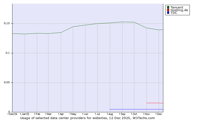 Historical trends in the usage of Tencent vs. Hosting.de vs. TDC