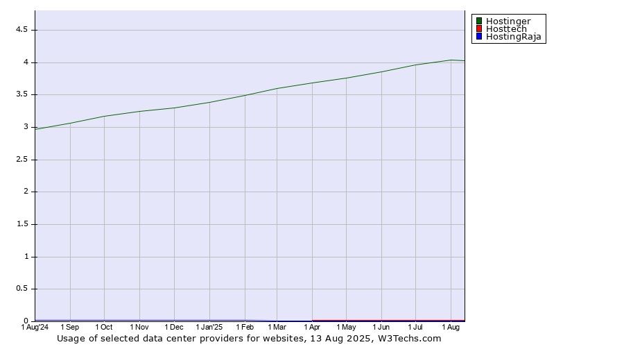 Historical trends in the usage of Hostinger vs. Hosttech vs. HostingRaja