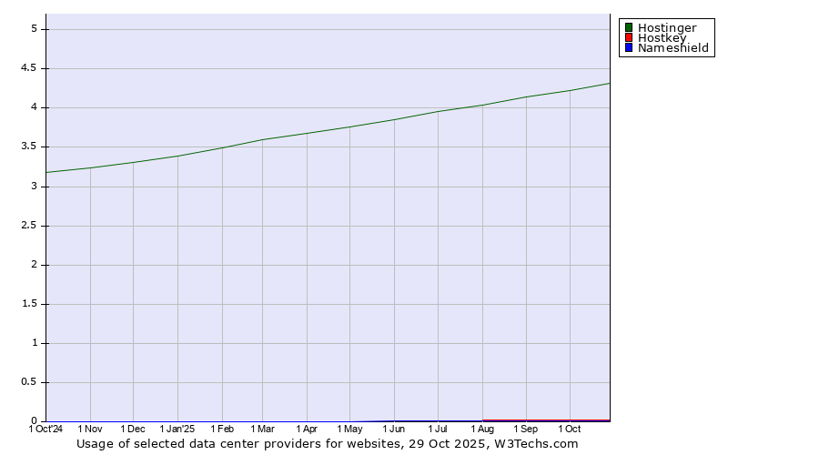 Historical trends in the usage of Hostinger vs. Hostkey vs. Nameshield