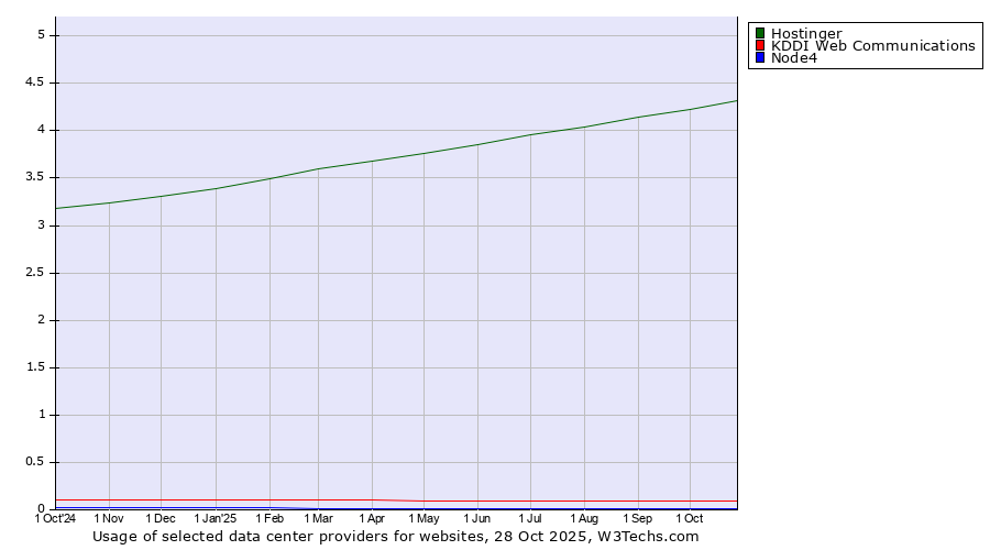 Historical trends in the usage of Hostinger vs. KDDI Web Communications vs. Node4