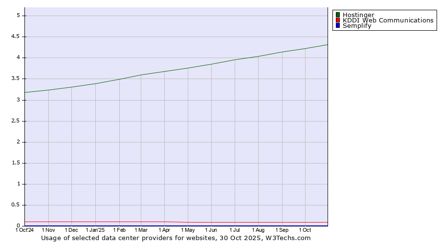 Historical trends in the usage of Hostinger vs. KDDI Web Communications vs. Semplify