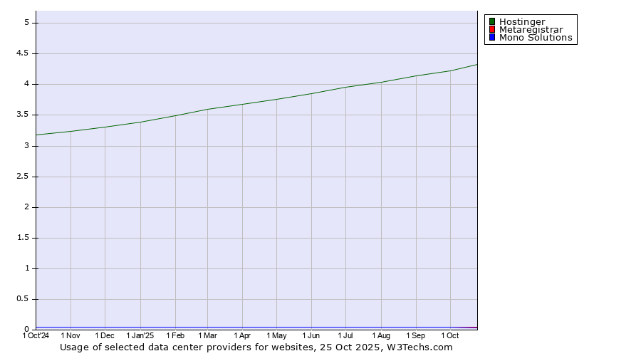 Historical trends in the usage of Hostinger vs. Metaregistrar vs. Mono Solutions