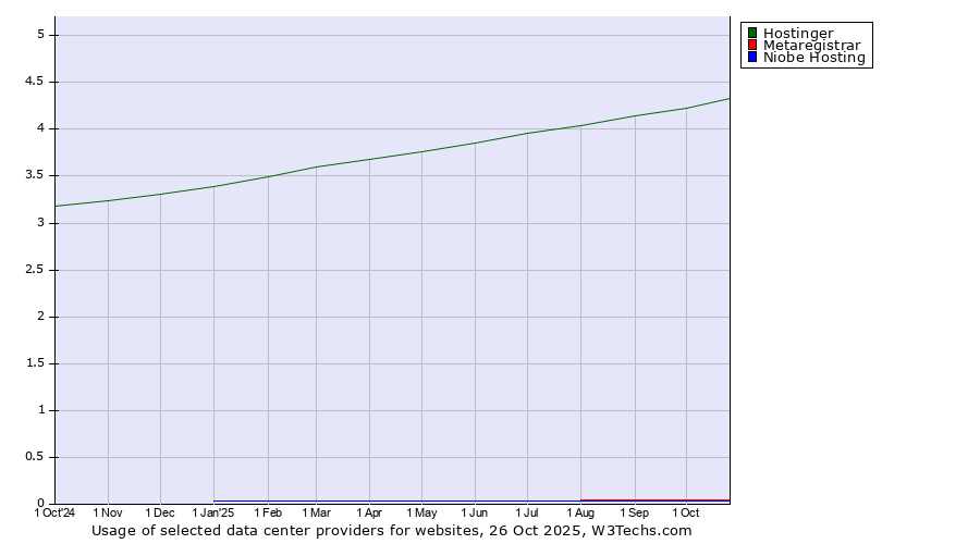 Historical trends in the usage of Hostinger vs. Metaregistrar vs. Niobe Hosting