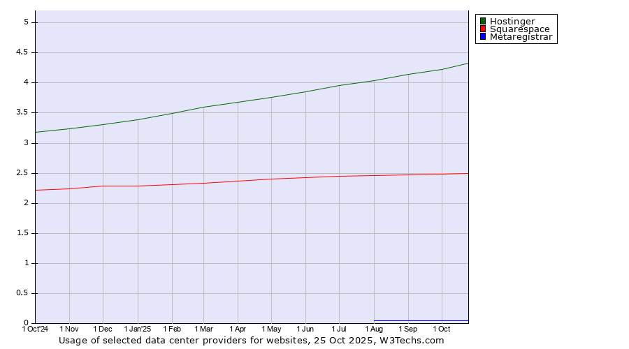Historical trends in the usage of Hostinger vs. Squarespace vs. Metaregistrar