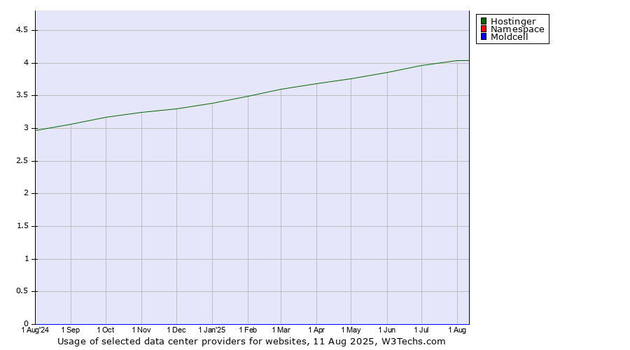 Historical trends in the usage of Hostinger vs. Namespace vs. Moldcell