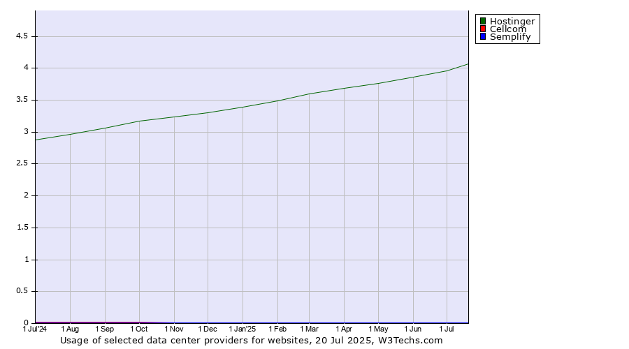 Historical trends in the usage of Hostinger vs. Cellcom vs. Semplify