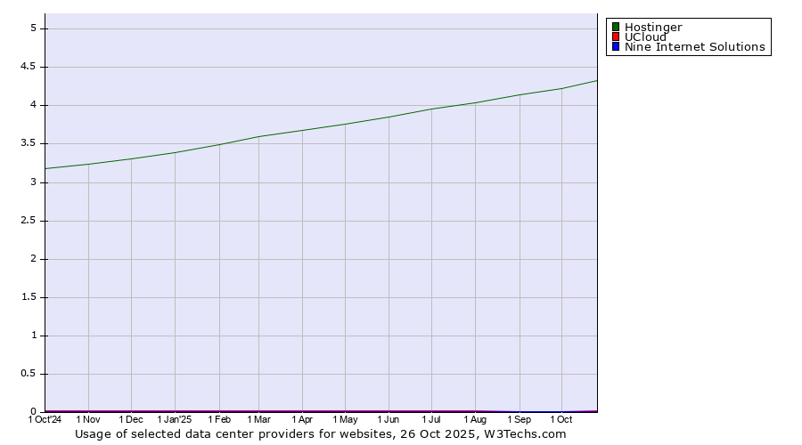 Historical trends in the usage of Hostinger vs. UCloud vs. Nine Internet Solutions