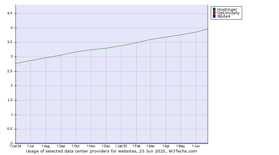 Historical trends in the usage of Hostinger vs. Optimizely vs. Node4