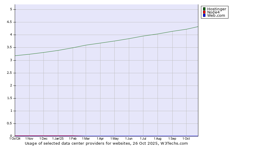 Historical trends in the usage of Hostinger vs. Node4 vs. Web.com