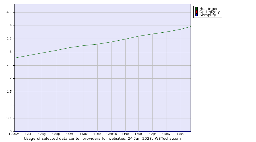 Historical trends in the usage of Hostinger vs. Optimizely vs. Semplify