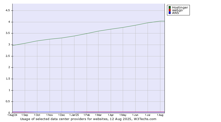 Historical trends in the usage of Hostinger vs. webgo vs. ANS