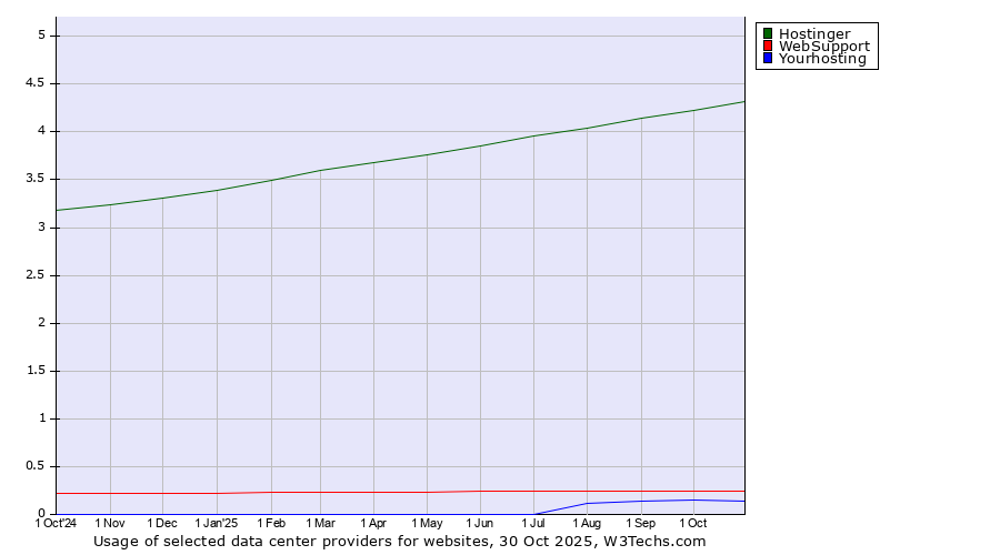 Historical trends in the usage of Hostinger vs. WebSupport vs. Yourhosting
