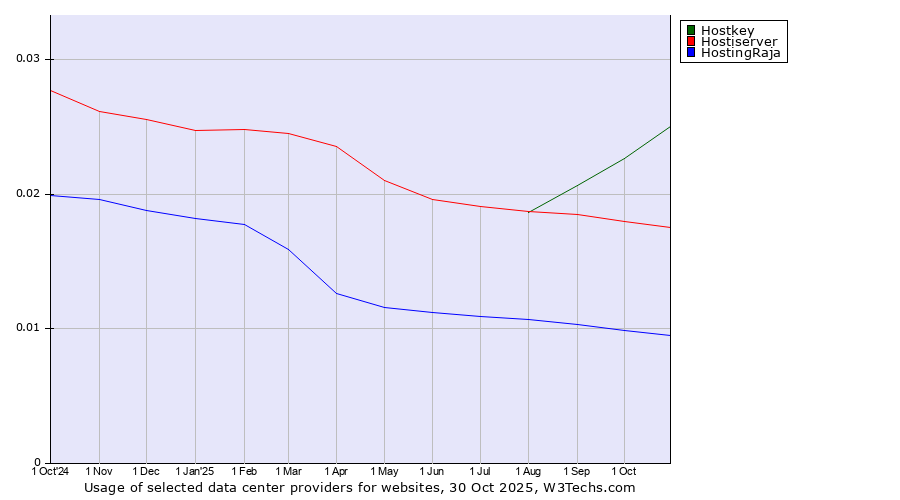 Historical trends in the usage of Hostkey vs. Hostiserver vs. HostingRaja
