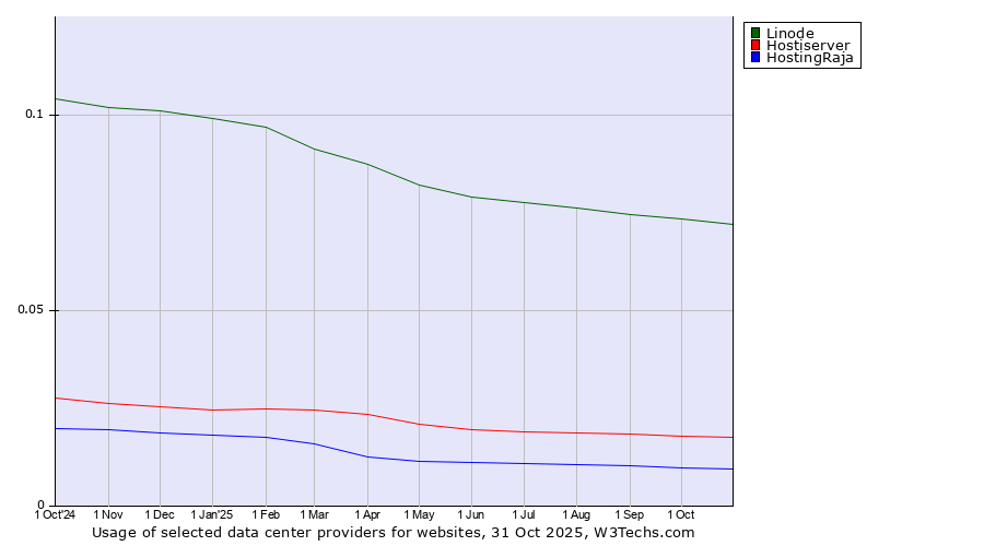 Historical trends in the usage of Linode vs. Hostiserver vs. HostingRaja