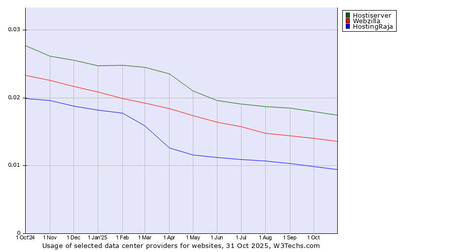 Historical trends in the usage of Hostiserver vs. Webzilla vs. HostingRaja