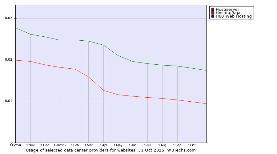Historical trends in the usage of Hostiserver vs. HostingRaja vs. H88 Web Hosting