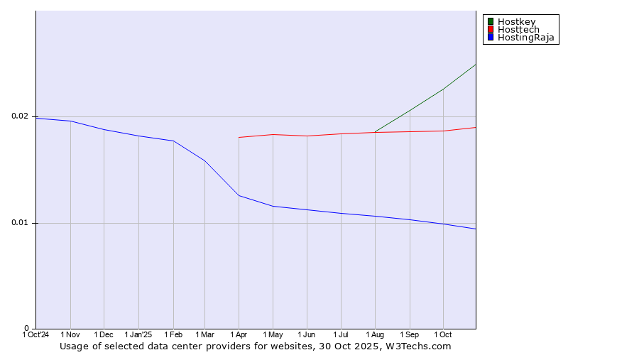 Historical trends in the usage of Hostkey vs. Hosttech vs. HostingRaja