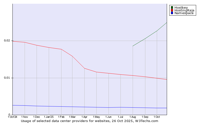 Historical trends in the usage of Hostkey vs. HostingRaja vs. Namespace