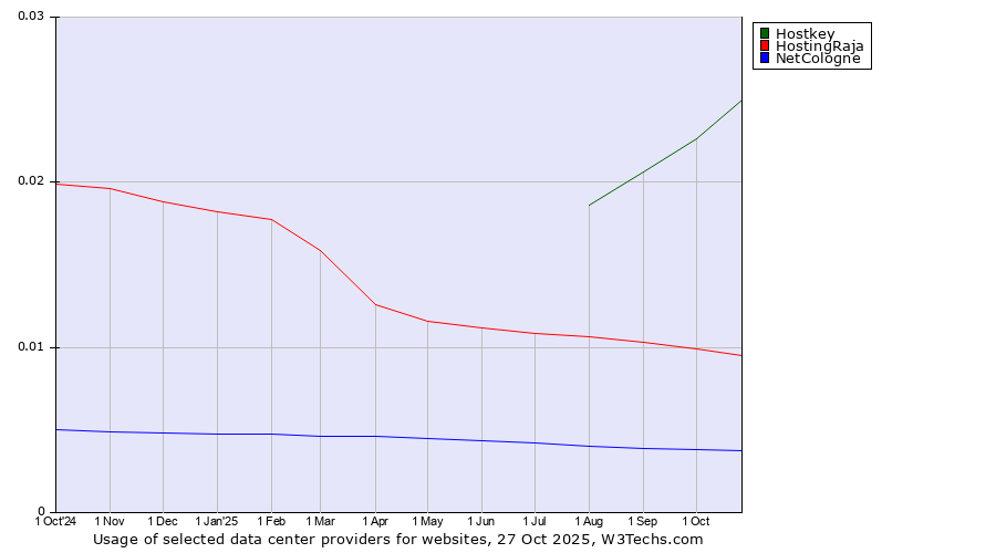 Historical trends in the usage of Hostkey vs. HostingRaja vs. NetCologne