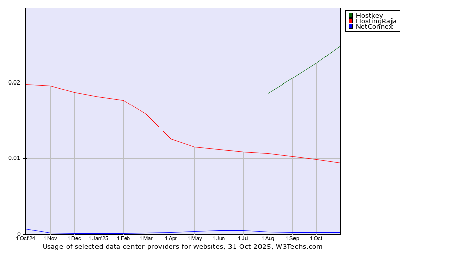 Historical trends in the usage of Hostkey vs. HostingRaja vs. NetConnex