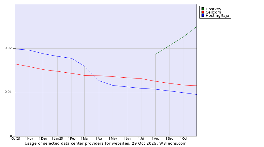 Historical trends in the usage of Hostkey vs. Cellcom vs. HostingRaja