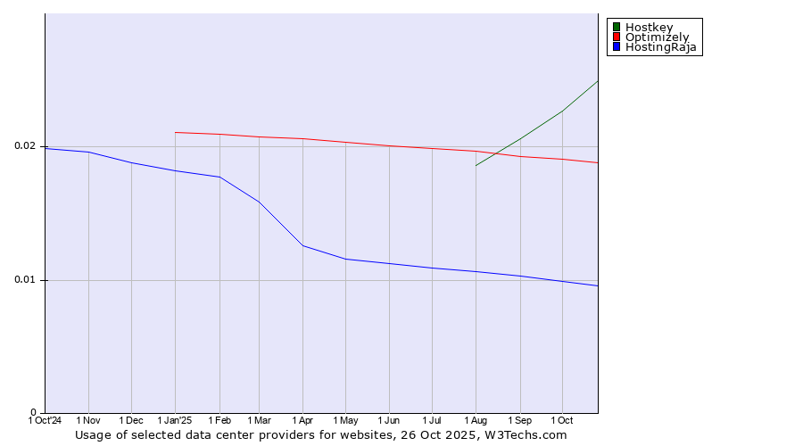 Historical trends in the usage of Hostkey vs. Optimizely vs. HostingRaja
