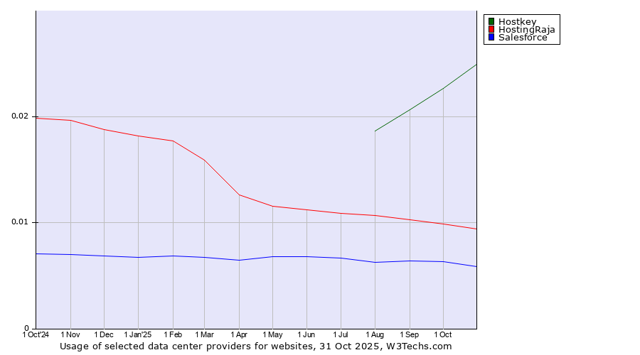 Historical trends in the usage of Hostkey vs. HostingRaja vs. Salesforce