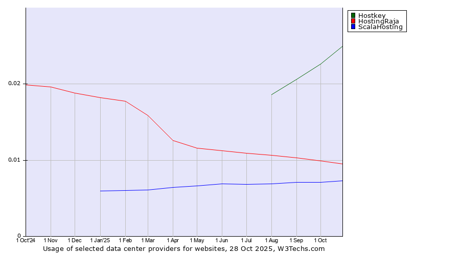 Historical trends in the usage of Hostkey vs. HostingRaja vs. ScalaHosting