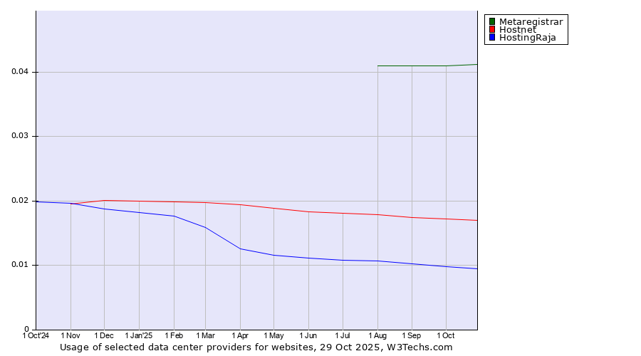 Historical trends in the usage of Metaregistrar vs. Hostnet vs. HostingRaja
