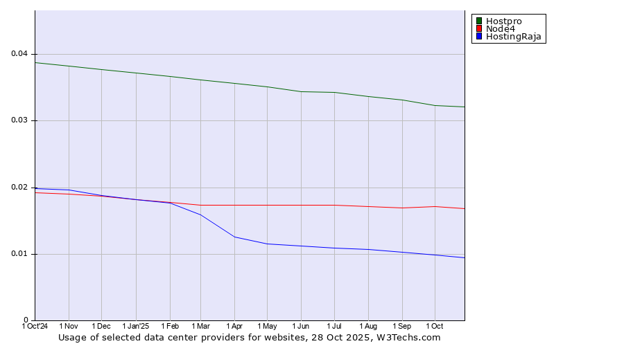 Historical trends in the usage of Hostpro vs. Node4 vs. HostingRaja