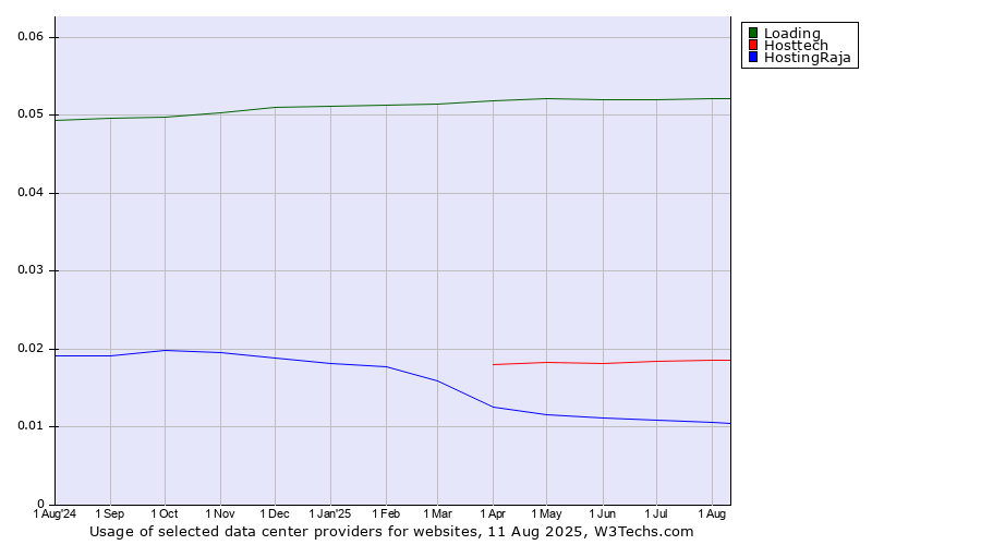 Historical trends in the usage of Loading vs. Hosttech vs. HostingRaja