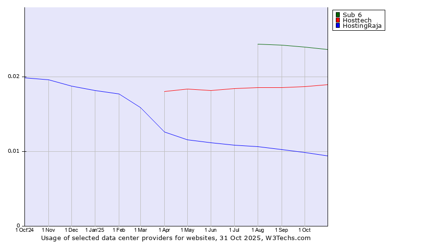 Historical trends in the usage of Sub 6 vs. Hosttech vs. HostingRaja