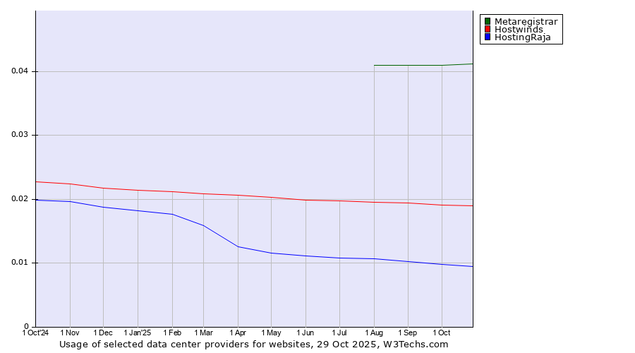 Historical trends in the usage of Metaregistrar vs. Hostwinds vs. HostingRaja