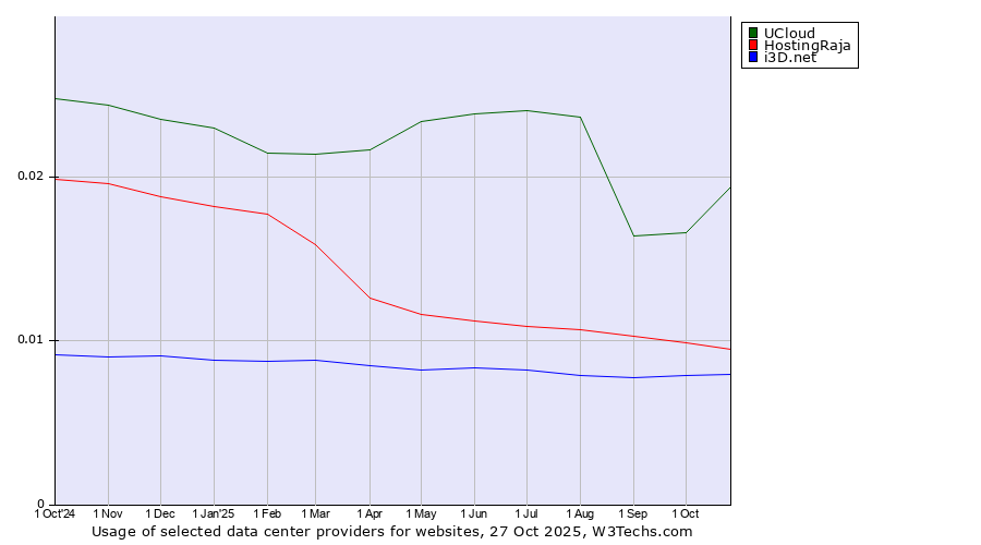 Historical trends in the usage of UCloud vs. HostingRaja vs. i3D.net