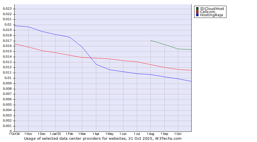 Historical trends in the usage of IDCloudHost vs. Cellcom vs. HostingRaja