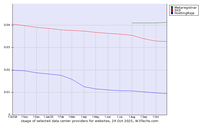 Historical trends in the usage of Metaregistrar vs. IHS vs. HostingRaja