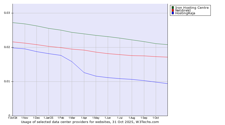 Historical trends in the usage of Iron Hosting Centre vs. Netdirekt vs. HostingRaja